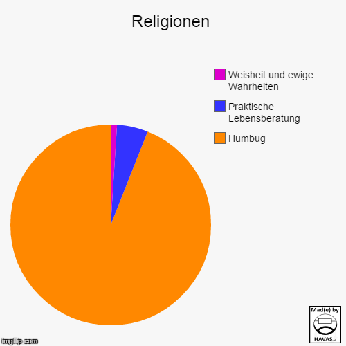 Religionen – Ein Tortendiagramm